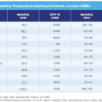 Outlook of Leading Therapy Areas Spending and Growth, Constant US$Bn